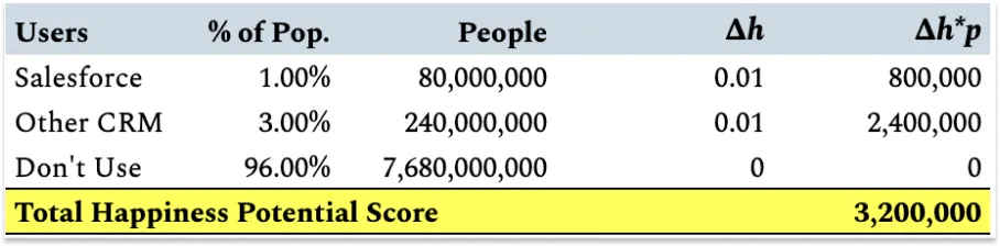 Happiness score potential